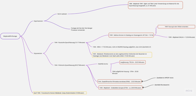 Map of the genealogy of the Majdanek films